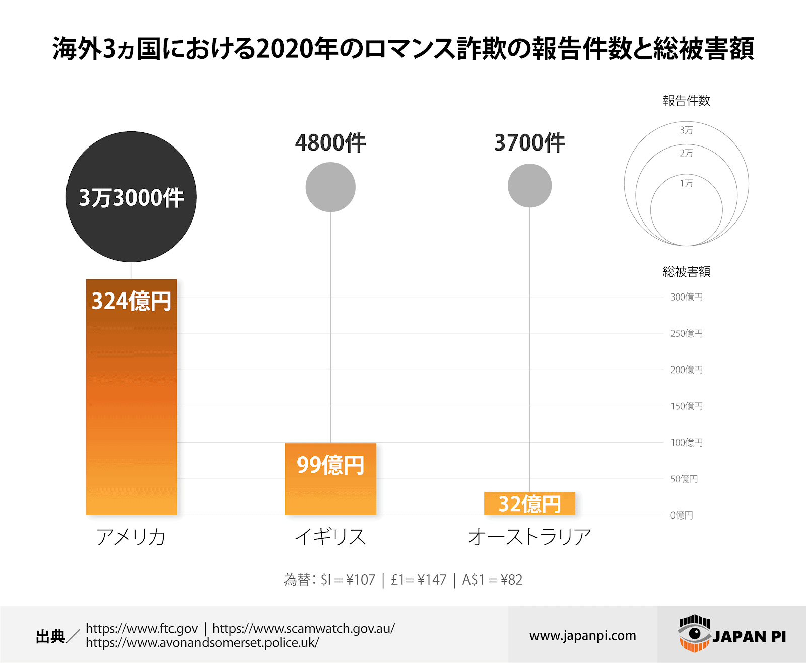 数字で見るロマンス詐欺の実態 世界と日本で急増中の理由 Japan Pi